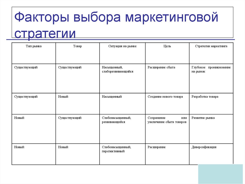 Вопросы стратегического маркетинга