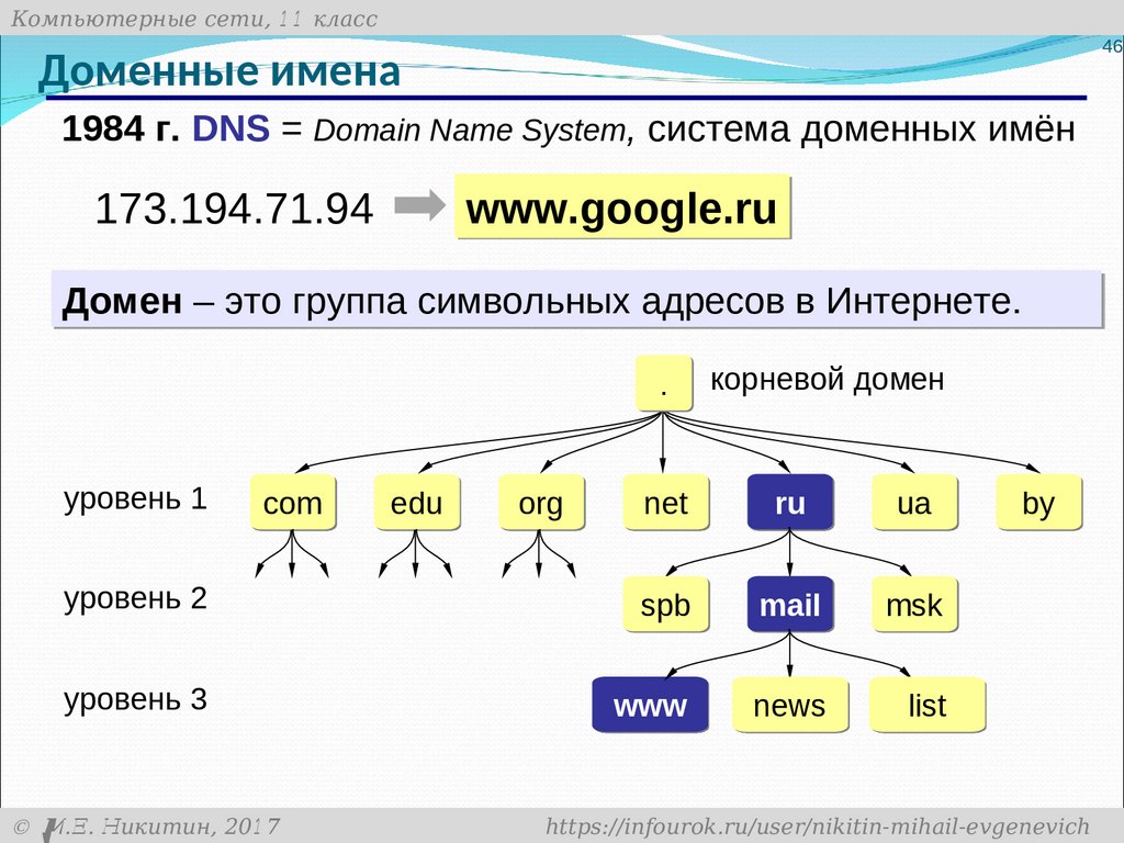 Уровни ip адресов. DNS система доменных имен. Доменная структура DNS. ДНС доменная система имен. Система управления DNS.