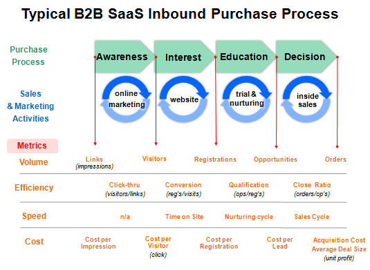 Сегмент b2b. B2b saas. Saas b2b metrics piramide. Saas marketing. Единица бизнеса saas.