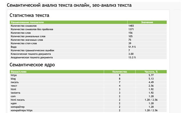 Сервисы проверки на SEO показатели текста - Advego