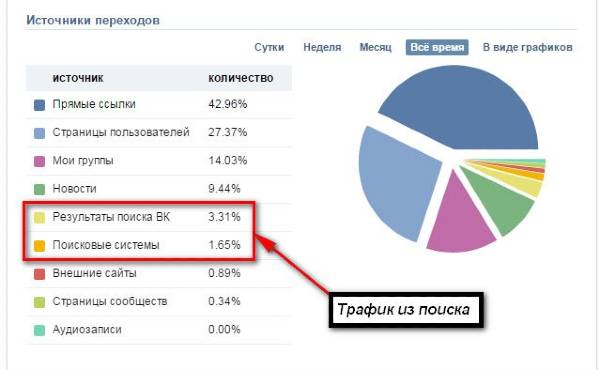 Статистика группы ВКонтакте. Трафик из поиска