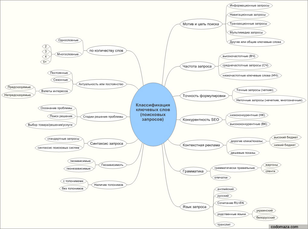 Слова входящие в запрос информационная система. Классификация ключевых слов. Навигационные запросы пример. Информационные запросы примеры. Виды информационных запросов.