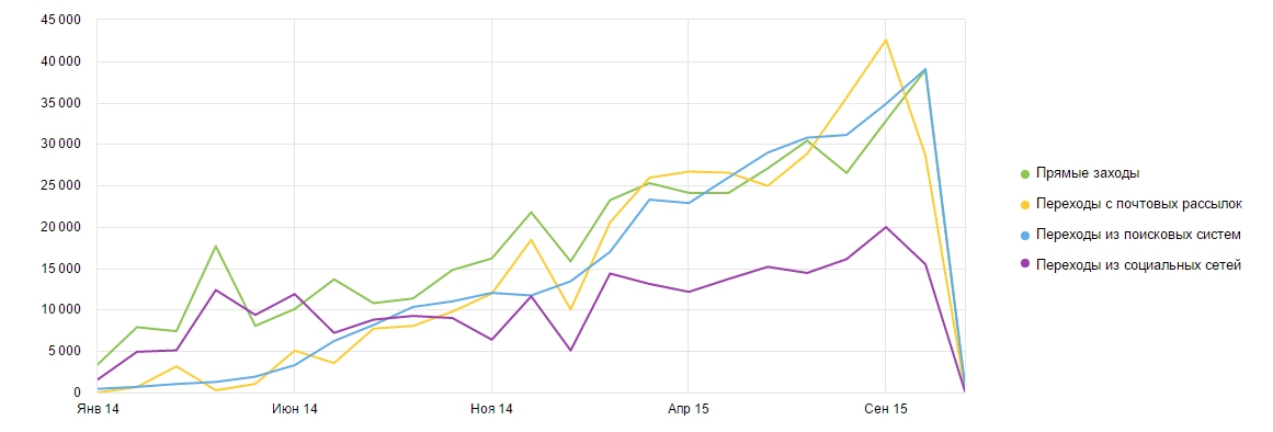 2014-2015_traffic_convertmonster