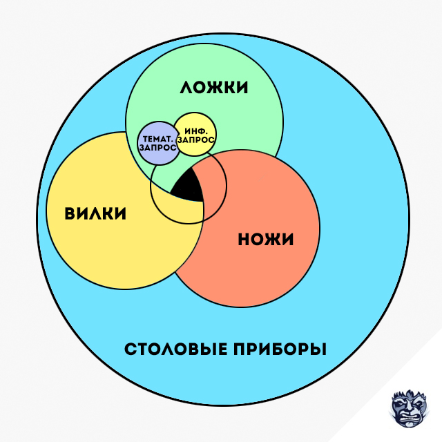 Создание логической структуры ключевых слов и страниц сайта