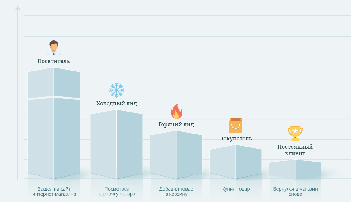 Разница в продаже. Теплые и холодные клиенты. Горячие и холодные клиенты. Холодный теплый горячий покупатель. Холодный покупатель.