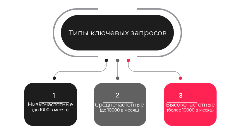 типы ключевых запросов по частотности