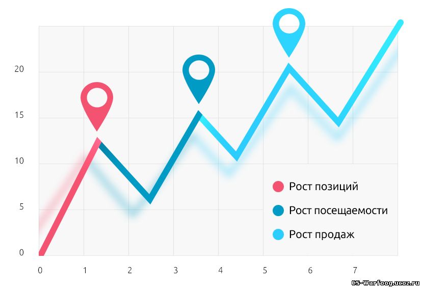 Сайт верх. График продвижения. Продвижение сайта по позициям. Продвижение по позициям. Рост позиций.