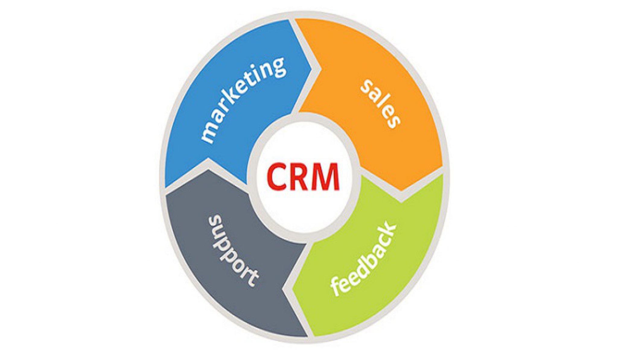 Ис crm. CRM системы что это. CRM стратегия. Разработка CRM. Знание CRM что это.