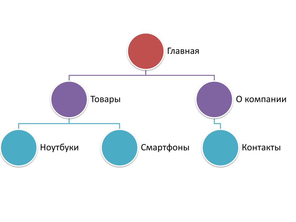 Структура сайта в виде схемы онлайн