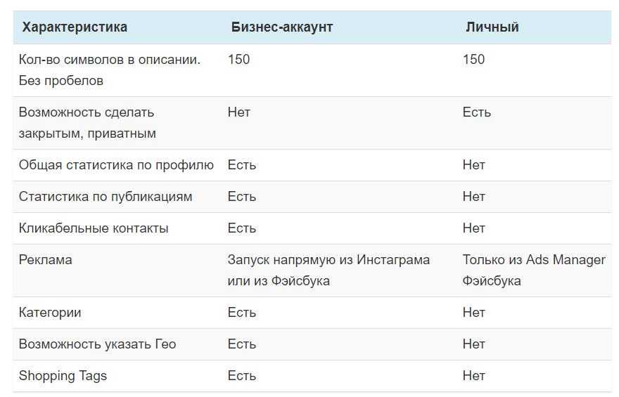 чем отличается бизнес аккаунт инстаграм от обычного профиля