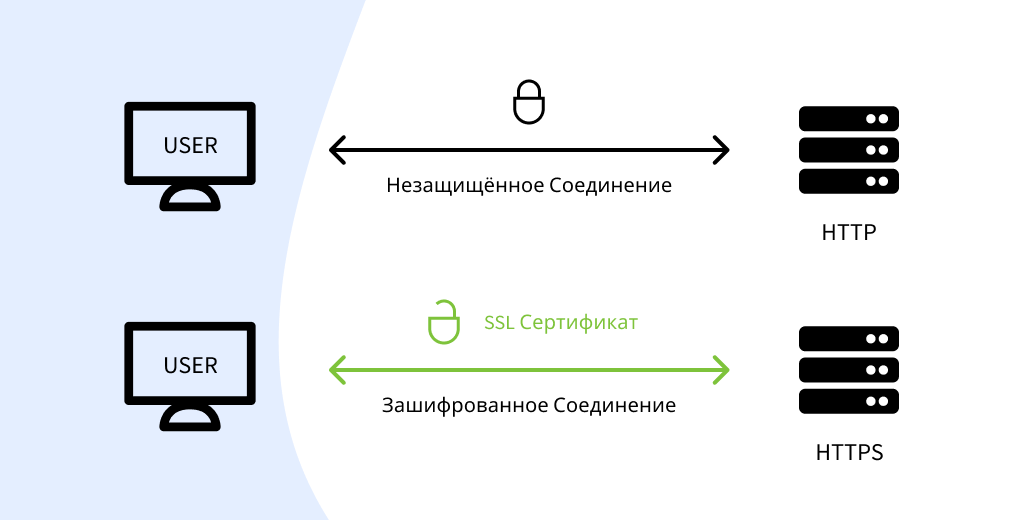 Протокол https www. Https-протокол картинки. Протокол SSL. TLS протокол. Http1 http2.