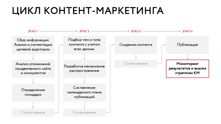 Цикл контент-маркетинга