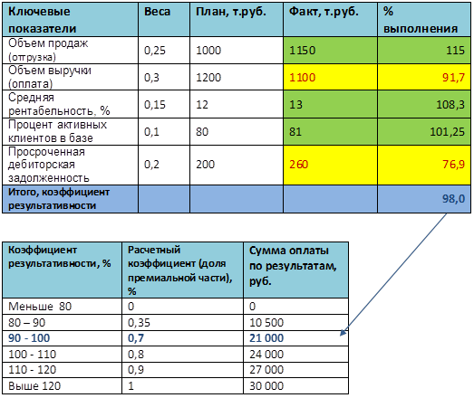 План kpi что это