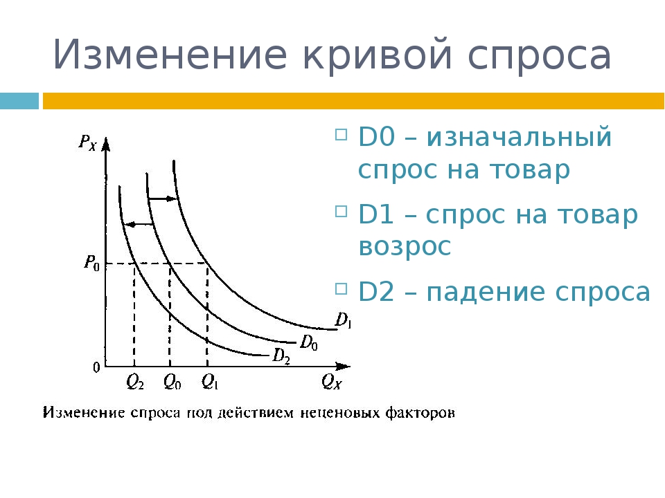 Сторона спроса. Кривая спроса график. Кривая изменения спроса. Кривая спроса цена объем спроса. График смещения Кривой спроса.