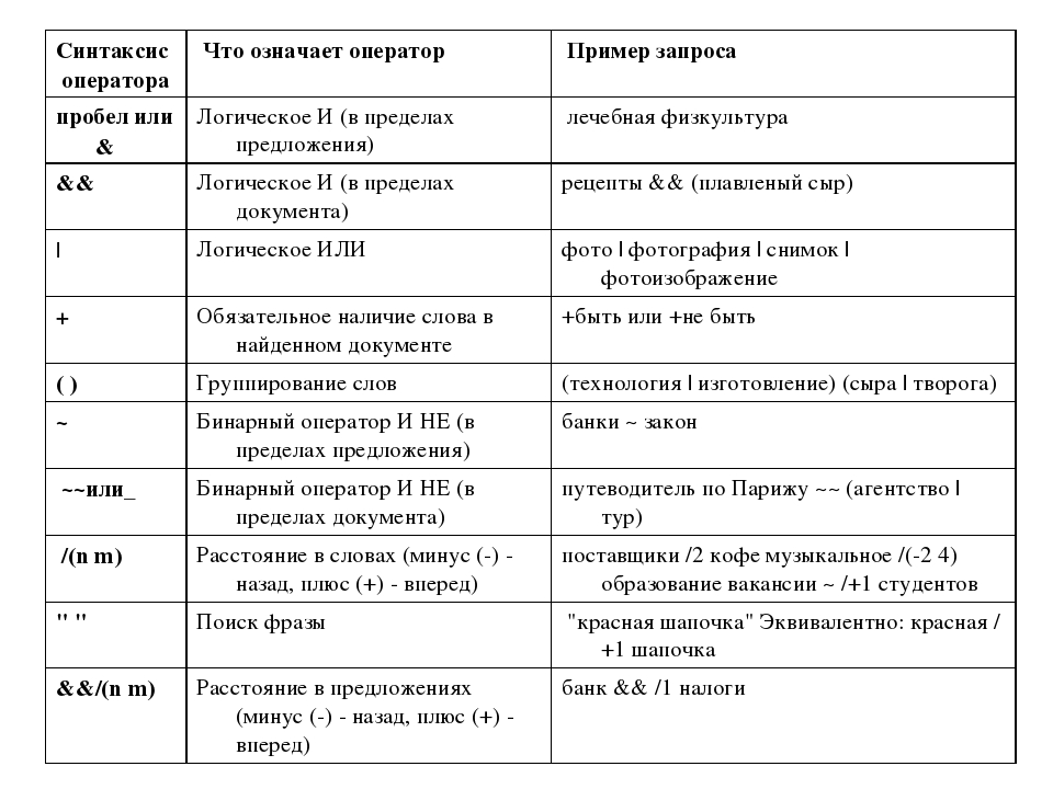 Что значит таблица. Синтаксис оператора. Что означает оператор %?. Что означает синтаксис оператора примеры. Синтаксис языка запросов.