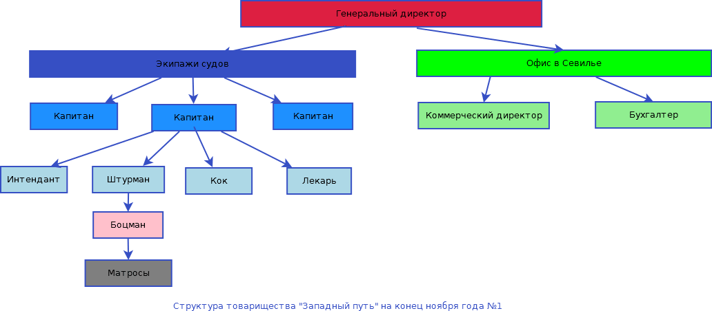 Как нарисовать структуру