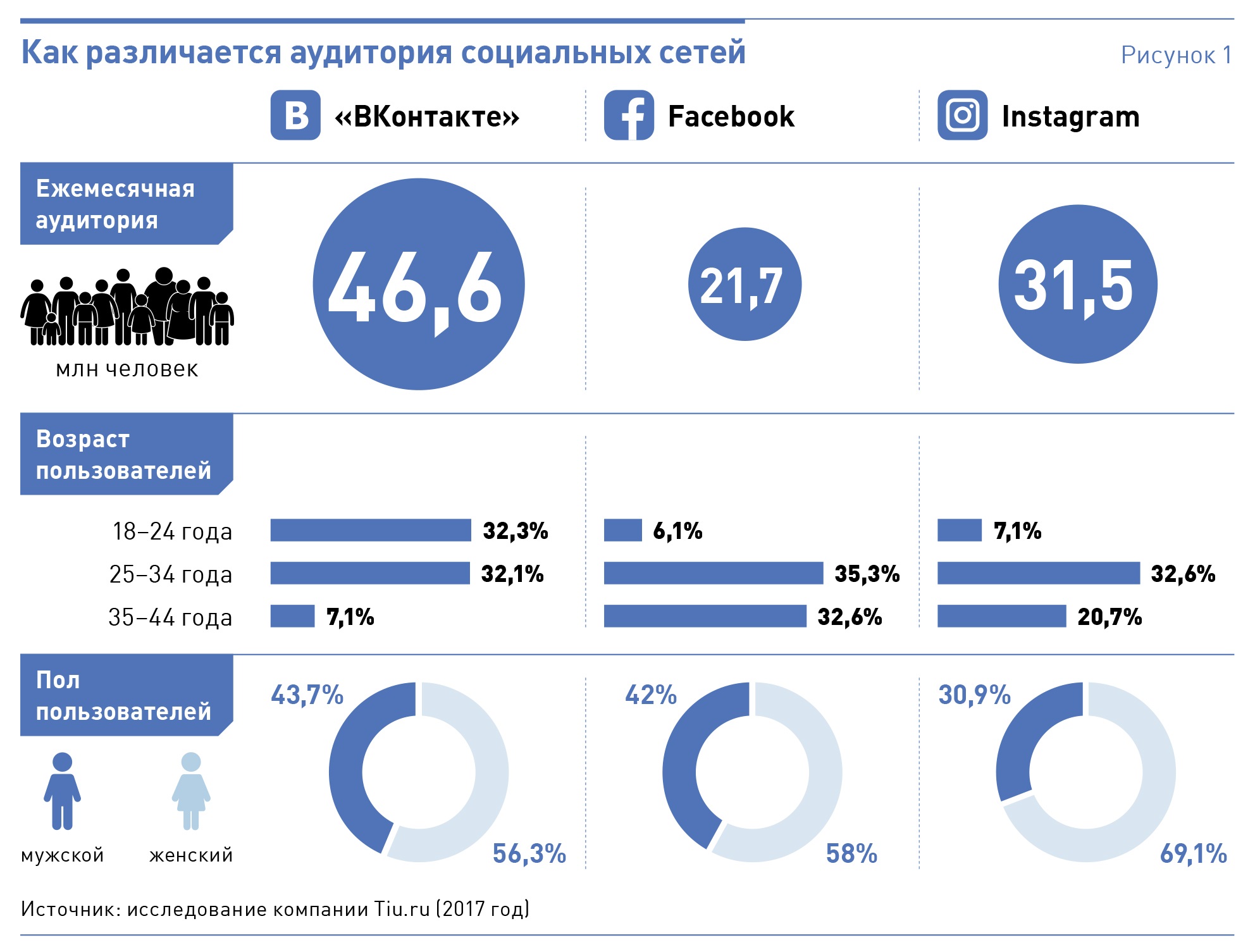 Страны соц сети. Аудитория социальных сетей. Самые популярные социальные сети. Аудитория социальных сетей в России. Самая популярная сеть в России.