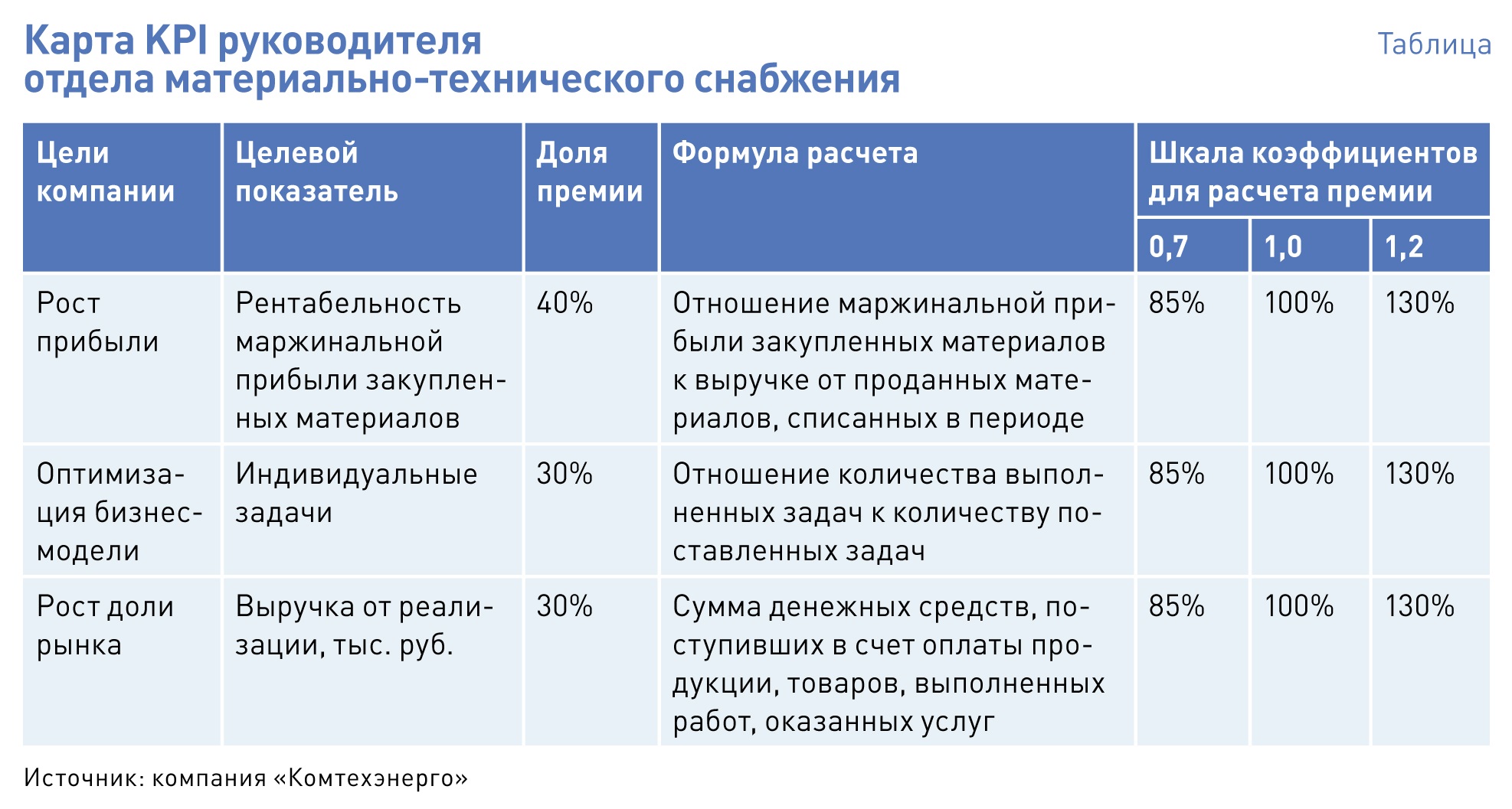 Мотивационная карта сотрудника пример