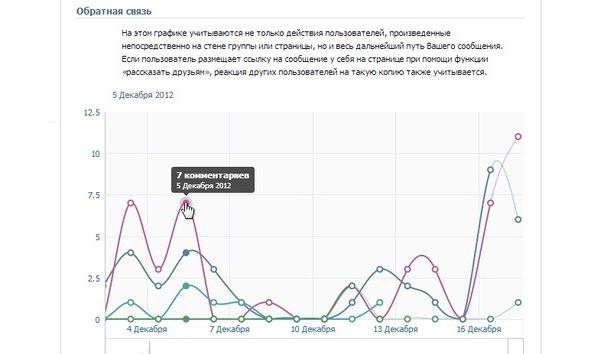 статистика групп в контакте