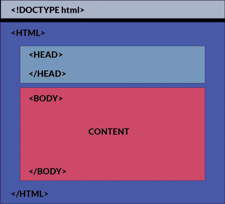 Обязательная структура HTML-документа