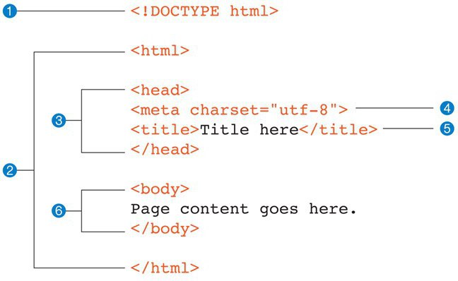 структура html документа