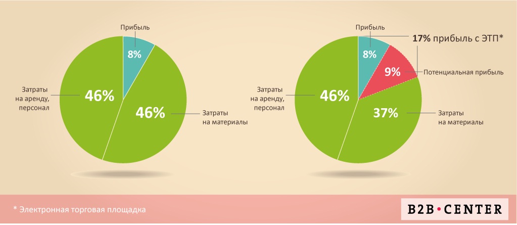 B2b россии