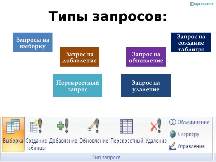 Типы запросов. Какие существуют типы запросов. Какие типы запросов вы знаете. Создание запроса на добавление. Какие запросы существуют.