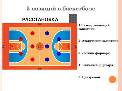 Позиции в баскетболе. Позиции игроков в баскетболе. Расположение игроков в баскетболе. Расстановка игроков в баскетболе. Основные позиции в баскетболе.