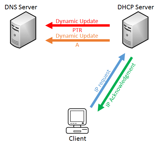 Что такое частный днс сервер. Компетентный DNS-сервер. Ложный DNS-сервер. ДНС сервер. Локальный DNS сервер.