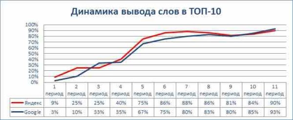 Отчет по продвижению сайта