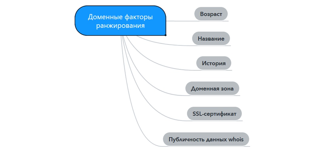 Поведенческие факторы ранжирования factory. Факторы ранжирования. Факторы ранжирования SEO. Поисковые факторы ранжирования. Ссылочные факторы ранжирования.