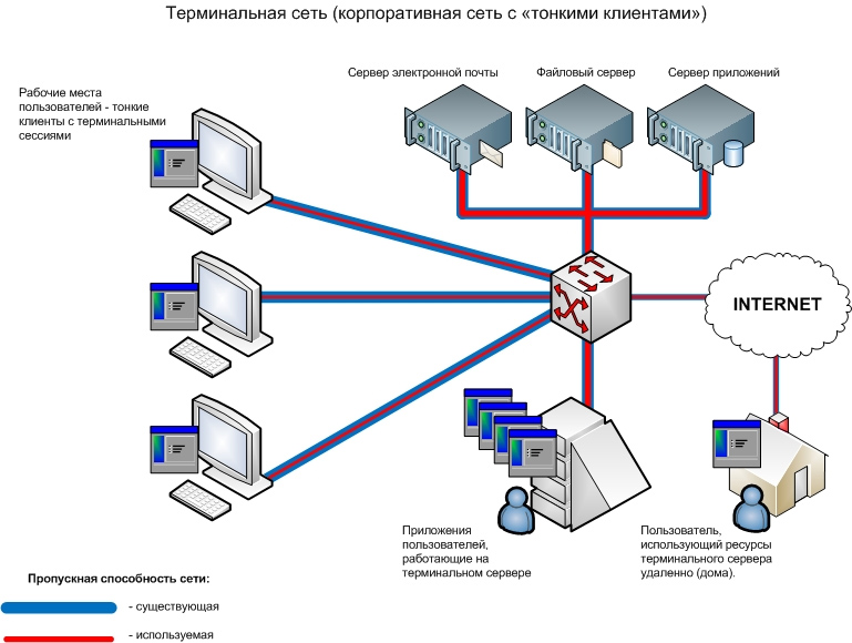 Соединение клиент клиент. Схема сети с тонкими клиентами. Схема соединения сетевого оборудования. Схема системы терминального доступа. Тонкий клиент схема.