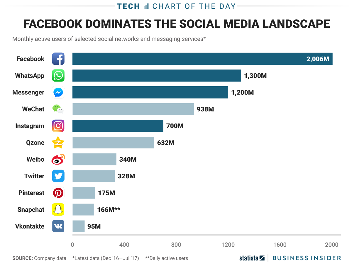 Most popular social Networks