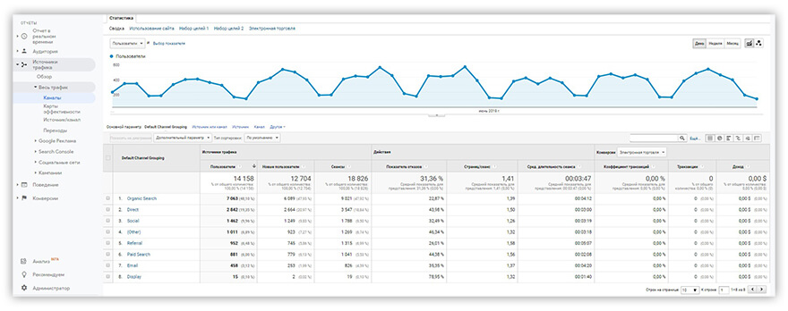 отчет Google Analytics Каналы