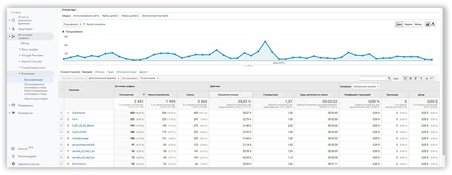 отчет Google Analytics Все Кампании