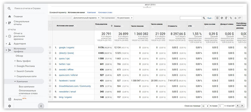 отчет Google Analytics Анализ Расходов