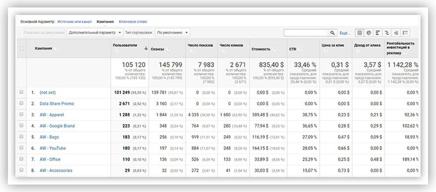 отчет Google Analytics Анализ Расходов