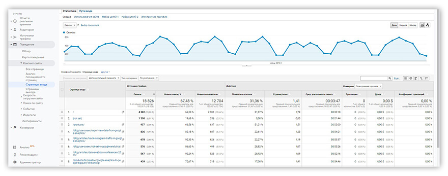 отчет Google Analytics Страницы Входа