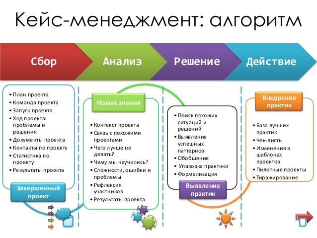 Проекты и кейсы что это такое