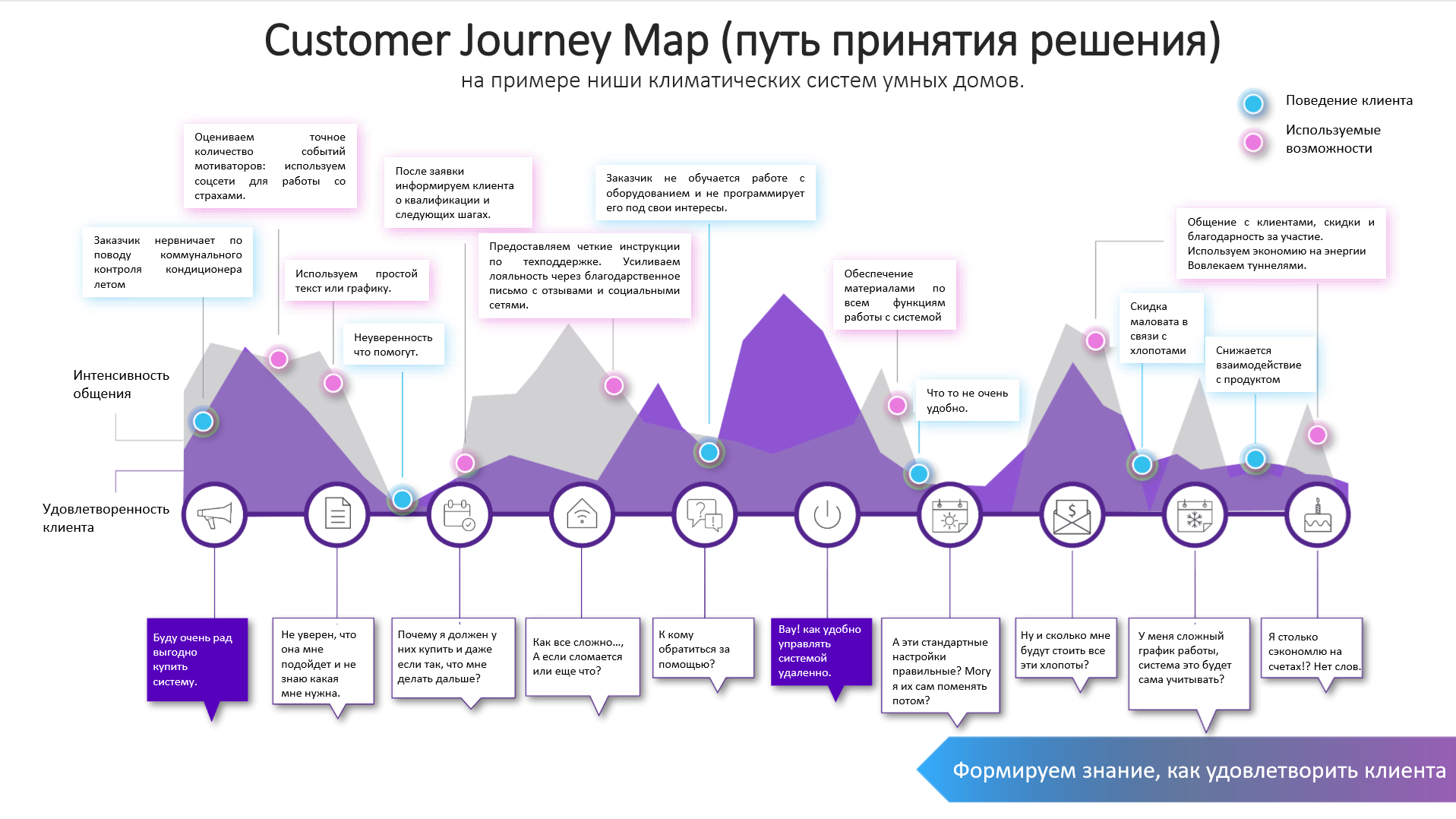 Customer journey map примеры