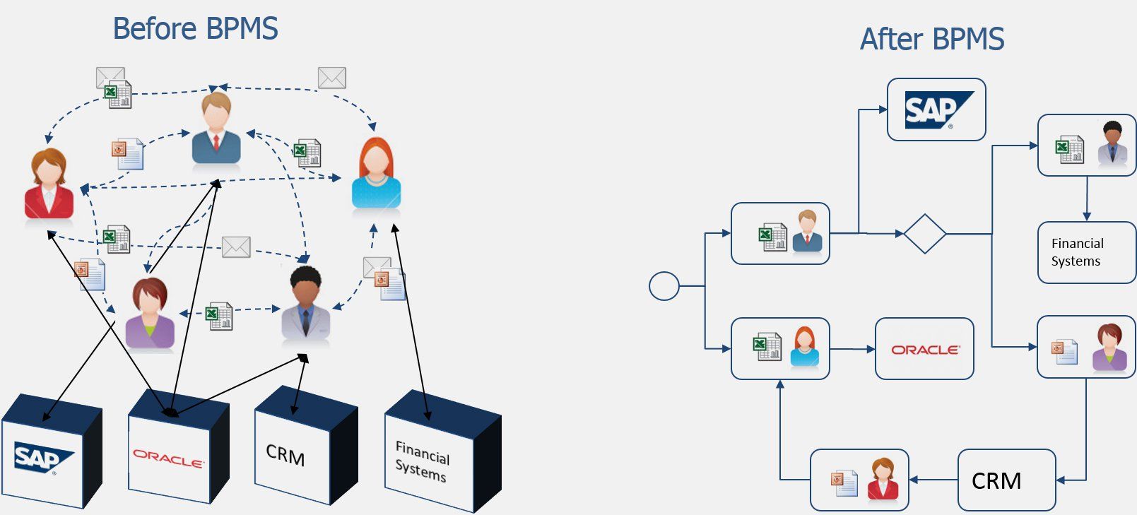 Bpm. BPMS системы управления бизнес-процессами. BPM (Business process Management) системы. BPMS схема процесса. Система управления BPMS.