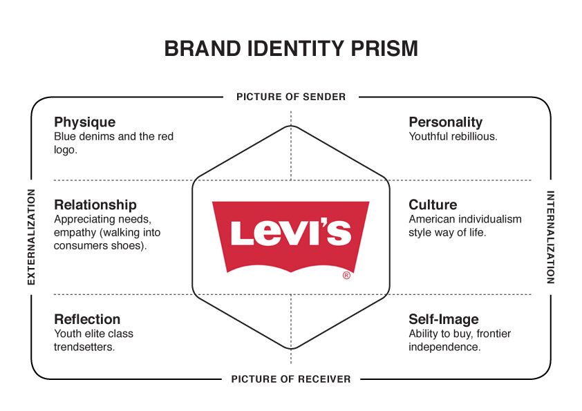 Какая суть бренда. Модель brand Identity Prism. Призма идентификации бренда пример. Призма идентичности бренда Капферера. Капферер модель идентичности бренда.