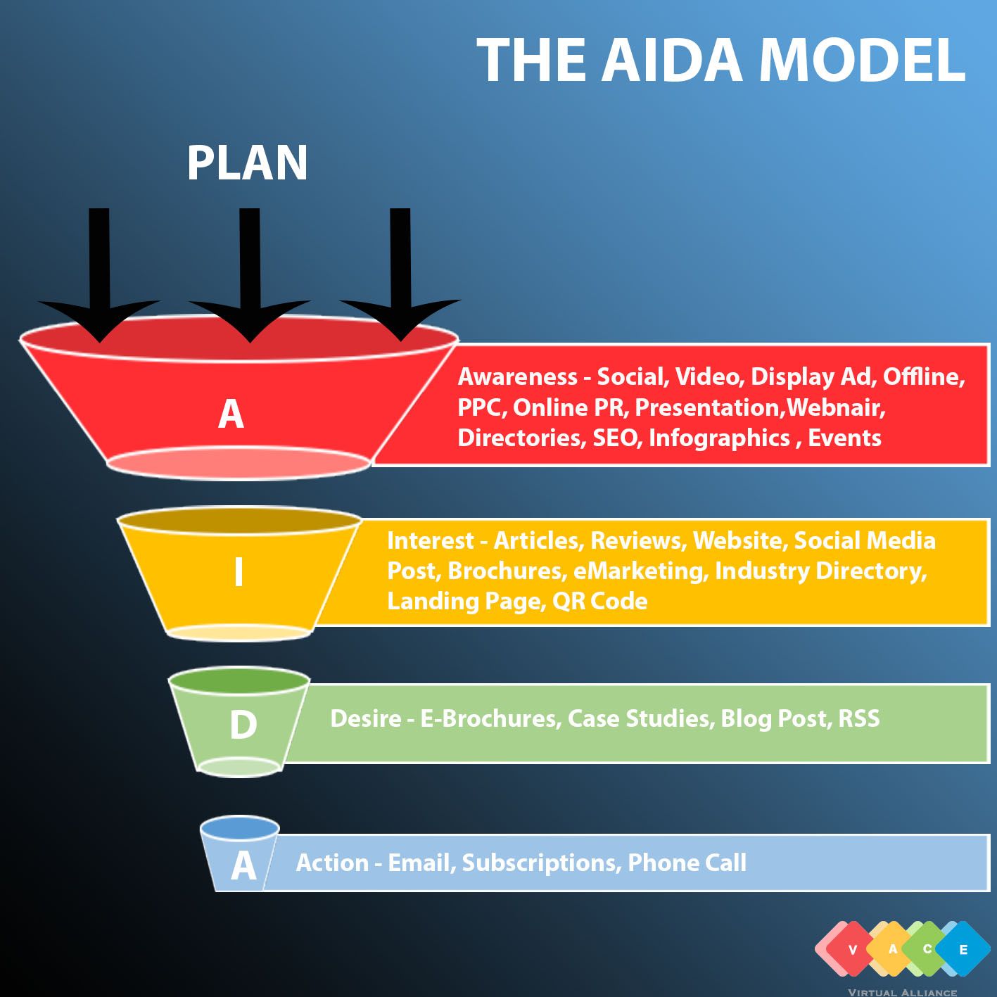 Aida. Aida маркетинг. Модель Аида в маркетинге. Aida модель продаж. Рекламные модели в маркетинге.