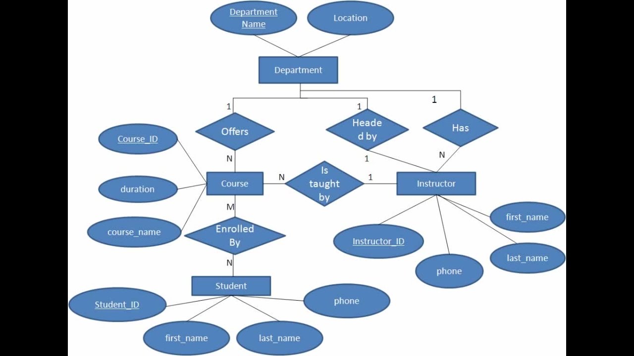 R diagrams. Er-модель (entity-relationship model). Er diagram примеры. Er и erd диаграммы. Entity-relationship diagrams модель.