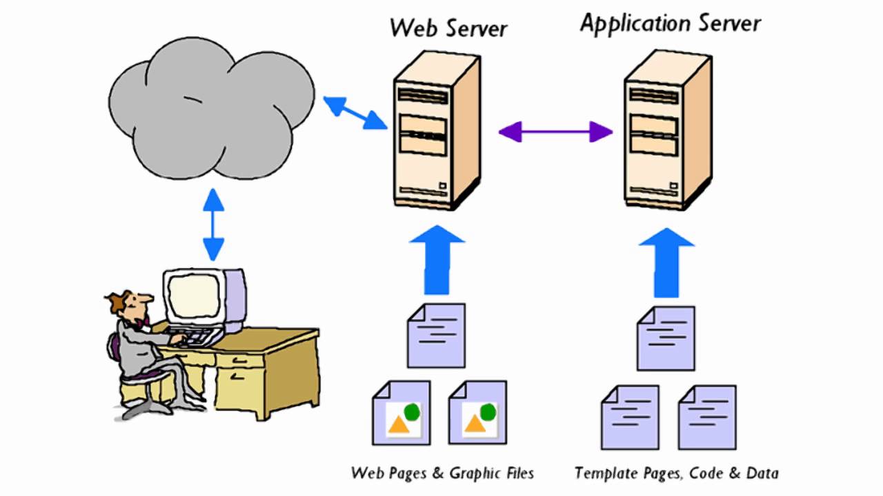 Application server. Web Server. Сервер веб приложений. Веб сервер, сервер web приложений.. Application Server и web Server.