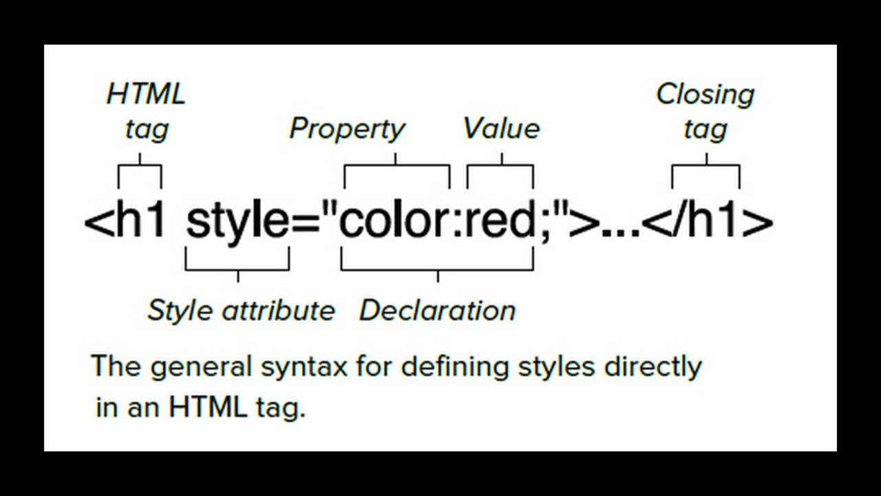 Closing tag. Style html. Атрибут Style в html. Тег стайл в html. Стили хтмл.