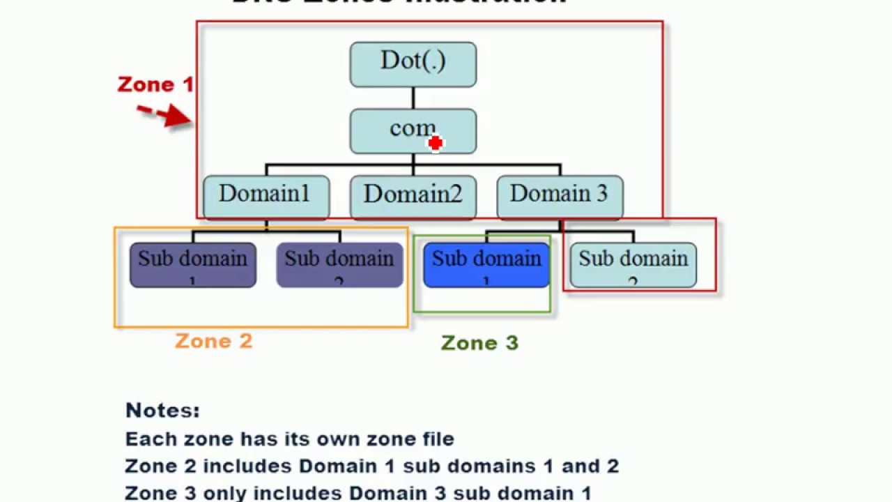 Корневая зона dns что это