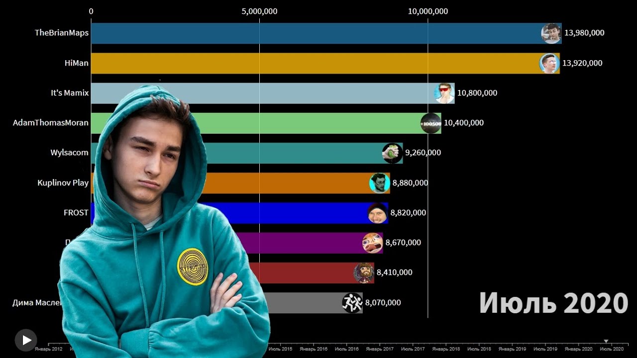 Топ ютуберов. Топ ЮТУБЕРОВ 2021. Топ ЮТУБЕРОВ по подписчикам в России 2021. Самый популярный ЮТУБЕР В СНГ. Топ ЮТУБЕРЫ 2020.