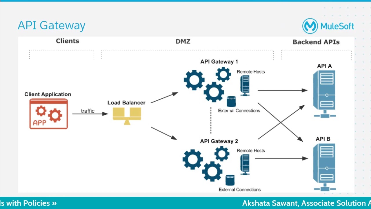 Api projects. API схема. API Gateway схема. Схема работы API. API шлюз.