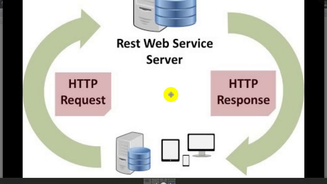 Что такое веб сервис. Архитектура web сервиса rest. Схема работы API. Rest сервис. Принципов работы restful API.
